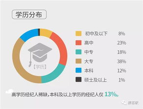 百萬房地產(chǎn)經(jīng)紀人生存報告 近六成月入不足五千，行業(yè)光環(huán)下的現(xiàn)實與轉(zhuǎn)型
