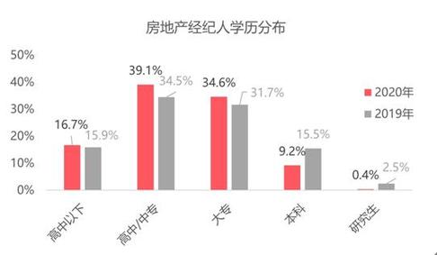 百萬房產(chǎn)經(jīng)紀人圖鑒 約半數(shù)有房，上海最拼，北京經(jīng)驗最老道