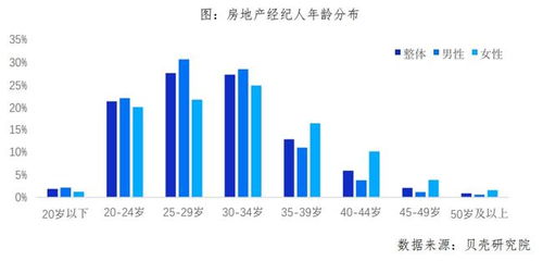報告 超六成房產(chǎn)經(jīng)紀人年收入5萬元以上,學(xué)歷水平持續(xù)提升