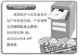 去年全國軟件出口實現304億美元 軟件外包業轉向高端